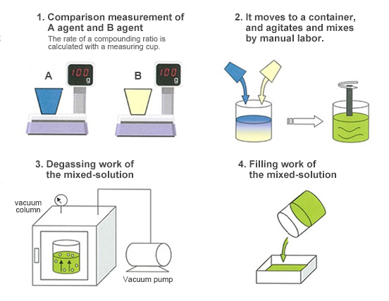 The process by manual