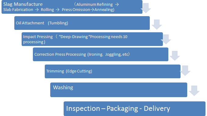 Process of the Impact Press